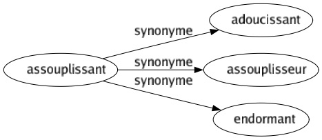 Synonyme de Assouplissant : Adoucissant Assouplisseur Endormant 
