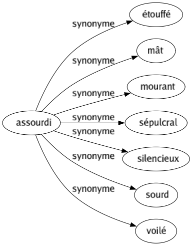 Synonyme de Assourdi : Étouffé Mât Mourant Sépulcral Silencieux Sourd Voilé 