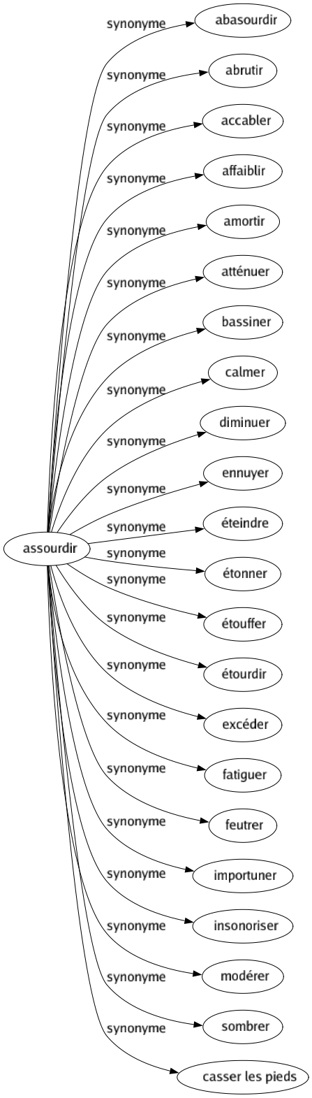 Synonyme de Assourdir : Abasourdir Abrutir Accabler Affaiblir Amortir Atténuer Bassiner Calmer Diminuer Ennuyer Éteindre Étonner Étouffer Étourdir Excéder Fatiguer Feutrer Importuner Insonoriser Modérer Sombrer Casser les pieds 