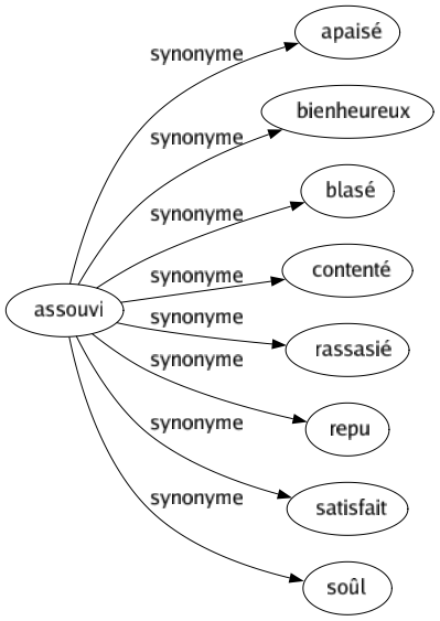 Synonyme de Assouvi : Apaisé Bienheureux Blasé Contenté Rassasié Repu Satisfait Soûl 