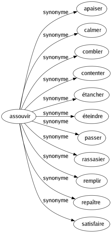 Synonyme de Assouvir : Apaiser Calmer Combler Contenter Étancher Éteindre Passer Rassasier Remplir Repaître Satisfaire 