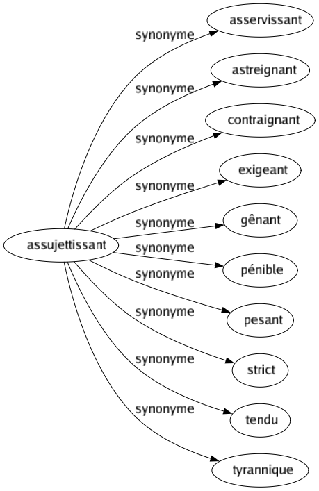 Synonyme de Assujettissant : Asservissant Astreignant Contraignant Exigeant Gênant Pénible Pesant Strict Tendu Tyrannique 