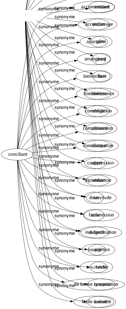 Synonyme de Assujettissement : Arrimage Asservissement Assiduité Astreinte Attaché Captivité Carcan Chaîné Conquête Contention Contrainte Dépendance Discipliné Domestication Domination Enchaînement Entravé Esclavage Gêné Joug Lien Obéissance Obligation Obsession Occupation Oppression Réduction Servitude Soumission Subordination Sujétion Tutelle Tyrannie Vassalité 
