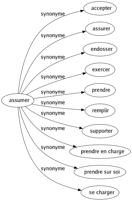 Synonyme de Assumer : Accepter Assurer Endosser Exercer Prendre Remplir Supporter Prendre en charge Prendre sur soi Se charger 