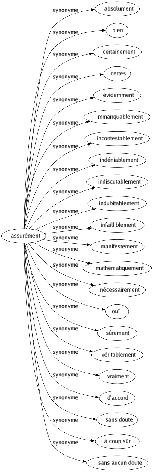 Synonyme de Assurément : Absolument Bien Certainement Certes Évidemment Immanquablement Incontestablement Indéniablement Indiscutablement Indubitablement Infailliblement Manifestement Mathématiquement Nécessairement Ouï Sûrement Véritablement Vraiment D'accord Sans doute À coup sûr Sans aucun doute 