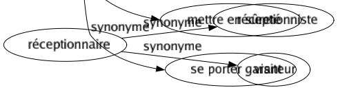 Synonyme de Assurer : Affermir Affirmer Amarrer Approvisionner Arborer Arrêter Arrimer Asseoir Assujettir Assumer Attacher Attester Boulonner Boutonner Caler Certifier Coincer Confirmer Consolider Constituer Convaincre Déclarer Défendre Dire Donner Emprisonner Étayer Fixer Fonder Fortifier Garantir Immobiliser Jurer Maintenir Ménager Parier Persuader Pourvoir Prendre Préserver Prétendre Procurer Promettre Prôner Protéger Protester Raffermir Ravitailler Reconnaître Renforcer Répondre Retenir Sauvegarder Signaler Soutenir Témoigner Tranquilliser Valoir Veiller Faire marcher Accorer Mettre en sûreté Se porter garant 