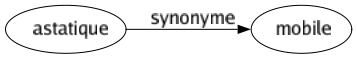 Synonyme de Astatique : Mobile 