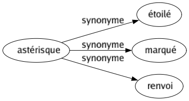 Synonyme de Astérisque : Étoilé Marqué Renvoi 