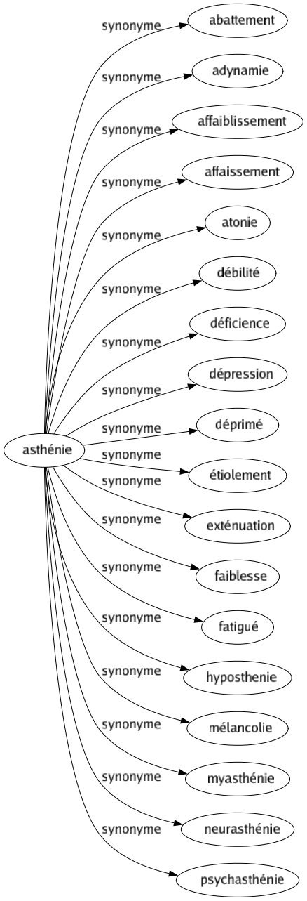 Synonyme de Asthénie : Abattement Adynamie Affaiblissement Affaissement Atonie Débilité Déficience Dépression Déprimé Étiolement Exténuation Faiblesse Fatigué Hyposthenie Mélancolie Myasthénie Neurasthénie Psychasthénie 