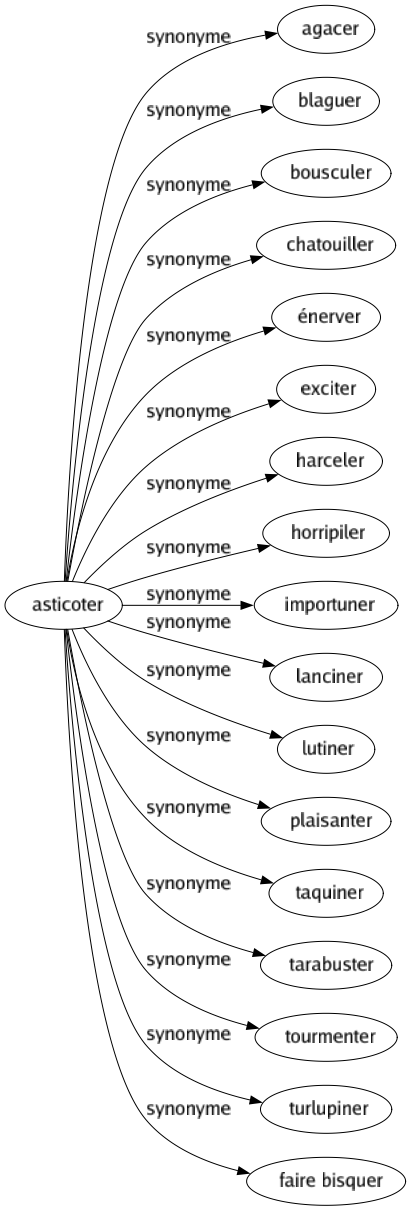 Synonyme de Asticoter : Agacer Blaguer Bousculer Chatouiller Énerver Exciter Harceler Horripiler Importuner Lanciner Lutiner Plaisanter Taquiner Tarabuster Tourmenter Turlupiner Faire bisquer 