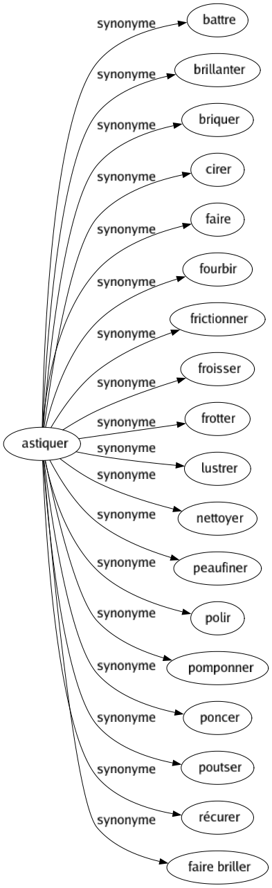 Synonyme de Astiquer : Battre Brillanter Briquer Cirer Faire Fourbir Frictionner Froisser Frotter Lustrer Nettoyer Peaufiner Polir Pomponner Poncer Poutser Récurer Faire briller 