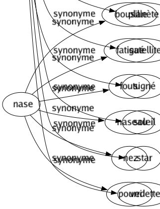 Synonyme de Astre : Ascendant Astérie Astérisme Astéroïde Comète Constellation Destin Destinée Étoilé Galaxie Globe Luminaire Météore Nébuleuse Planète Satellite Signé Soleil Star Vedette 
