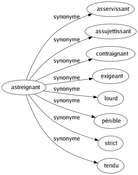 Synonyme de Astreignant : Asservissant Assujettissant Contraignant Exigeant Lourd Pénible Strict Tendu 