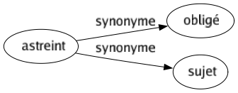 Synonyme de Astreint : Obligé Sujet 