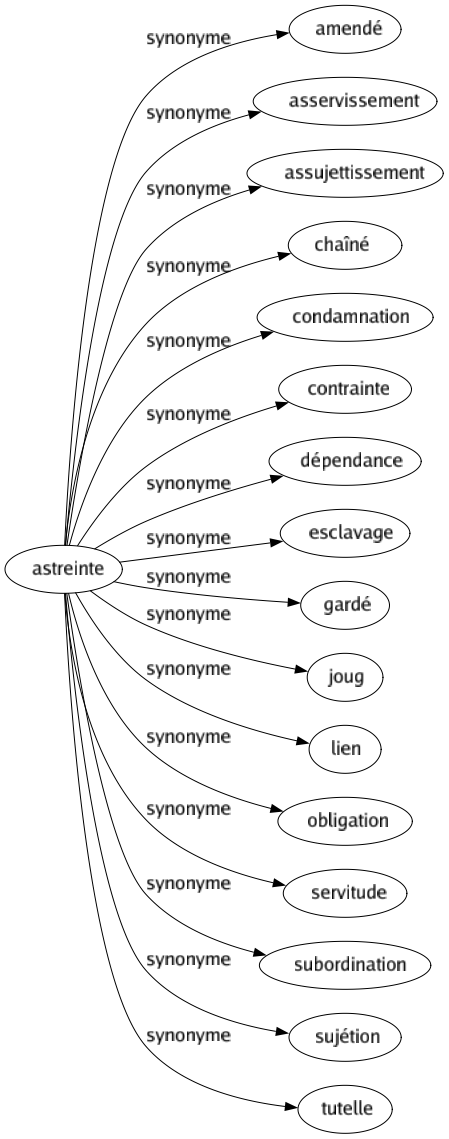 Synonyme de Astreinte : Amendé Asservissement Assujettissement Chaîné Condamnation Contrainte Dépendance Esclavage Gardé Joug Lien Obligation Servitude Subordination Sujétion Tutelle 