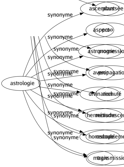Synonyme de Astrologie : Ascendant Aspect Astronomie Avenir Divination Hermétisme Horoscope Magie 
