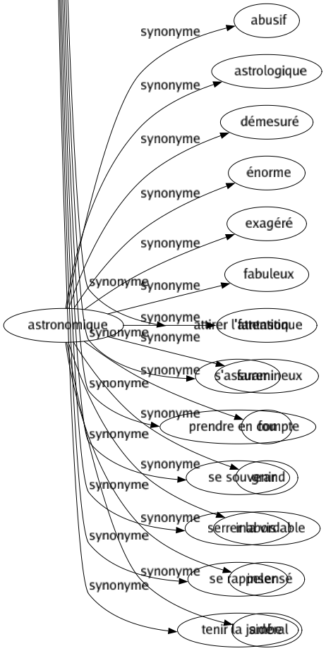Synonyme de Astronomique : Abusif Astrologique Démesuré Énorme Exagéré Fabuleux Fantastique Faramineux Fou Grand Inabordable Insensé Sidéral 