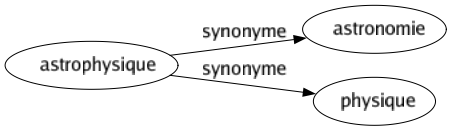 Synonyme de Astrophysique : Astronomie Physique 
