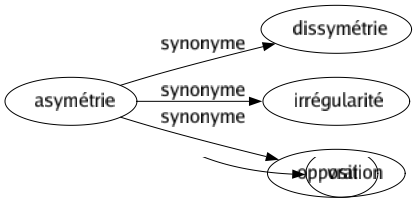 Synonyme de Asymétrie : Dissymétrie Irrégularité Opposition 