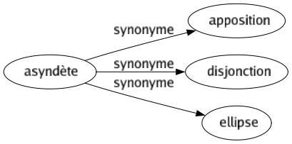 Synonyme de Asyndète : Apposition Disjonction Ellipse 