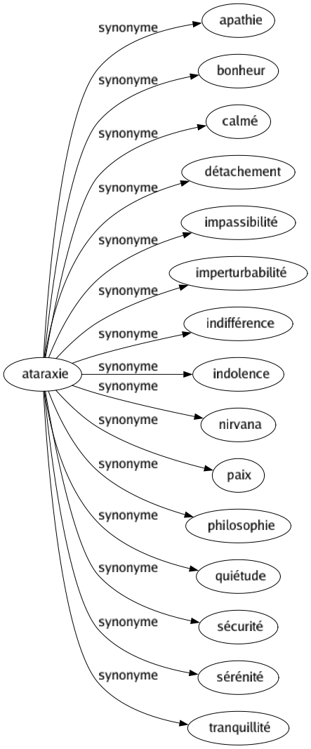 Synonyme de Ataraxie : Apathie Bonheur Calmé Détachement Impassibilité Imperturbabilité Indifférence Indolence Nirvana Paix Philosophie Quiétude Sécurité Sérénité Tranquillité 