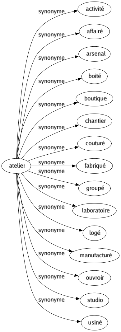 Synonyme de Atelier : Activité Affairé Arsenal Boité Boutique Chantier Couturé Fabriqué Groupé Laboratoire Logé Manufacturé Ouvroir Studio Usiné 