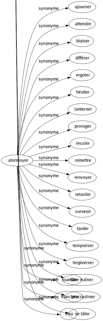 Synonyme de Atermoyer : Ajourner Attendre Biaiser Différer Ergoter Hésiter Lanterner Proroger Reculer Remettre Renvoyer Retarder Surseoir Tarder Temporiser Tergiverser Faire traîner Procrastiner Se tâter 
