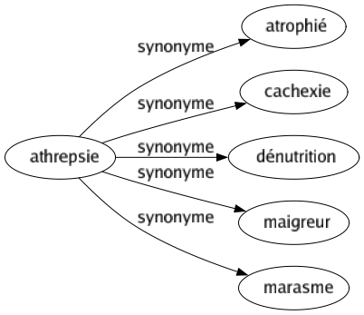 Synonyme de Athrepsie : Atrophié Cachexie Dénutrition Maigreur Marasme 
