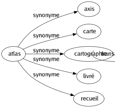 Synonyme de Atlas : Axis Carte Cartographie Livré Recueil 
