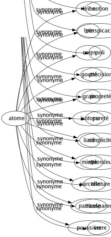 Synonyme de Atome : Bribe Brin Corps Goutté Grain Isotope Liard Miette Parcelle Particule Poussière 