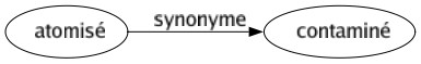 Synonyme de Atomisé : Contaminé 