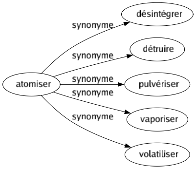 Synonyme de Atomiser : Désintégrer Détruire Pulvériser Vaporiser Volatiliser 