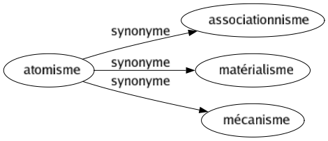 Synonyme de Atomisme : Associationnisme Matérialisme Mécanisme 