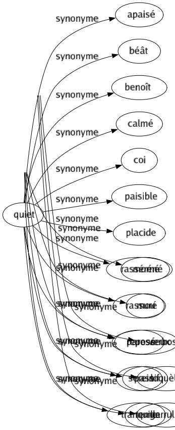 Synonyme de Atone : Amorphe Éteint Fixé Flasque Immobile Inaccentué Indolent Inerte Inexpressif Languissant Morné Mou Paresseux Passif Terne 