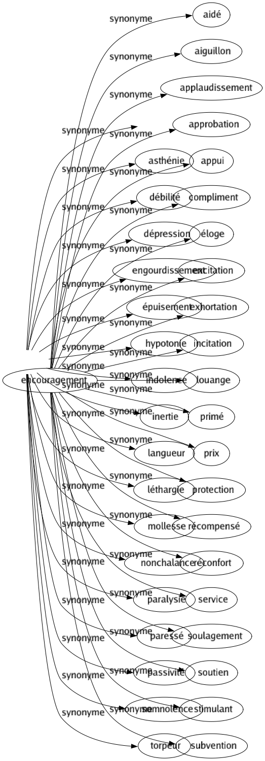 Synonyme de Atonie : Abattement Affaiblissement Apathie Apragmatisme Apraxie Asthénie Débilité Dépression Engourdissement Épuisement Hypotonie Indolence Inertie Langueur Léthargie Mollesse Nonchalance Paralysie Paressé Passivité Somnolence Torpeur 