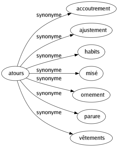 Synonyme de Atours : Accoutrement Ajustement Habits Misé Ornement Parure Vêtements 