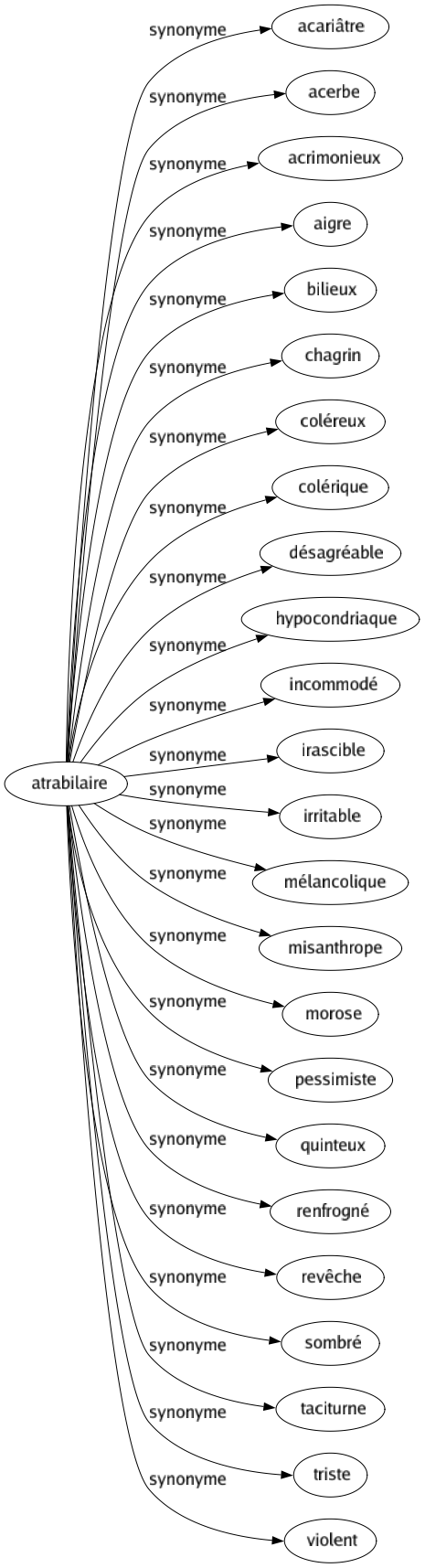 Synonyme de Atrabilaire : Acariâtre Acerbe Acrimonieux Aigre Bilieux Chagrin Coléreux Colérique Désagréable Hypocondriaque Incommodé Irascible Irritable Mélancolique Misanthrope Morose Pessimiste Quinteux Renfrogné Revêche Sombré Taciturne Triste Violent 