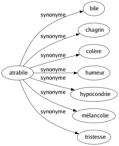 Synonyme de Atrabile : Bile Chagrin Colère Humeur Hypocondrie Mélancolie Tristesse 