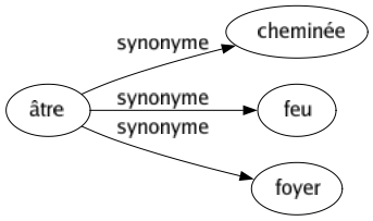 Synonyme de Âtre : Cheminée Feu Foyer 