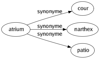 Synonyme de Atrium : Cour Narthex Patio 
