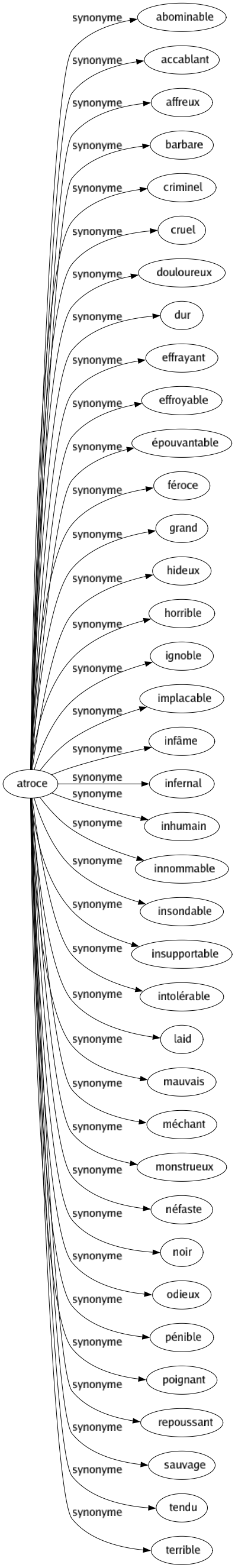 Synonyme de Atroce : Abominable Accablant Affreux Barbare Criminel Cruel Douloureux Dur Effrayant Effroyable Épouvantable Féroce Grand Hideux Horrible Ignoble Implacable Infâme Infernal Inhumain Innommable Insondable Insupportable Intolérable Laid Mauvais Méchant Monstrueux Néfaste Noir Odieux Pénible Poignant Repoussant Sauvage Tendu Terrible 