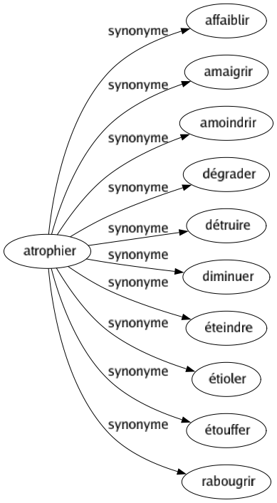 Synonyme de Atrophier : Affaiblir Amaigrir Amoindrir Dégrader Détruire Diminuer Éteindre Étioler Étouffer Rabougrir 