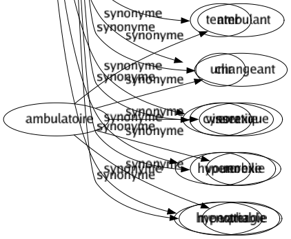 Synonyme de Attacher : Absorber Accoler Accorder Accouer Accoupler Accrocher Adhérer Adjoindre Affecter Agrafer Agréger Ajuster Amarrer Ancrer Annexer Appendre Appliquer Arrêter Arrimer Assembler Associer Assujettir Assurer Astreindre Atteler Attirer Attribuer Bander Bosser Botteler Boucler Boulonner Boutonner Brêler Brider Brocher Captiver Carguer Ceindre Cercler Charmer Cheviller Clouer Coller Consolider Corder Coudre Coupler Cramponner Cuire Diriger Donner Élinguer Emballer Embrever Empaqueter Encercler Enchaîner Encoller Engager Enlacer Entortiller Entraver Entrelacer Envelopper Épingler Épisser Étalinguer Ficeler Fixer Frapper Garrotter Harder Immobiliser Intéresser Joindre Lacer Lier Ligaturer Ligoter Maintenir Mettre Moucheter Nouer Obliger Passionner Pendiller Pendre Piquer Placer Porter Prendre Préoccuper Prêter Rattacher Relier Retenir Réunir River Riveter Sangler Séduire Serrer Soumettre Subordonner Suspendre Tenir Tenter Unir Visser Vouer Menotter 
