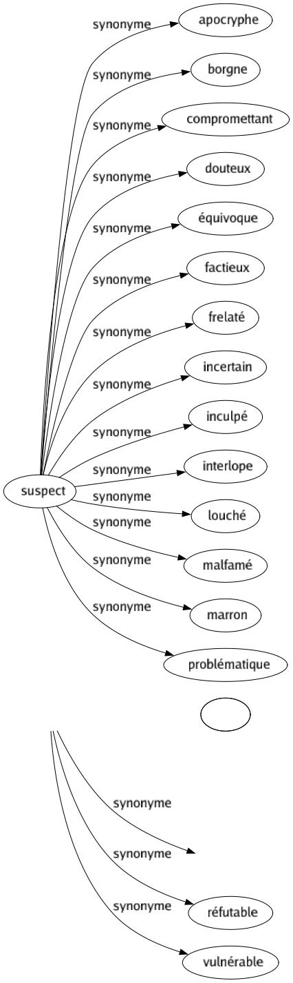 Synonyme de Attaquable : Altérable Annulable Critiquable Discutable Faible Fautif Faux Illégal Imparfait Réfutable Vulnérable 