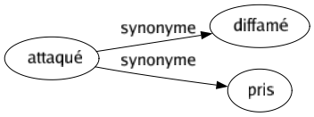 Synonyme de Attaqué : Diffamé Pris 