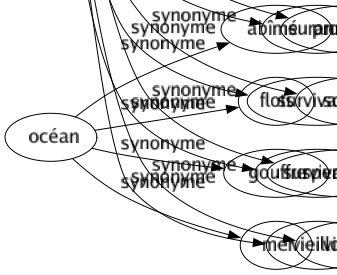 Synonyme de Attardé : Anachronique Antique Arriéré Demeuré Démodé Désuet Fossile Innocent Périmé Persistance Prolongé Prolongement Retardataire Retardé Suranné Survivance Survivant Vieillot 
