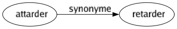Synonyme de Attarder : Retarder 