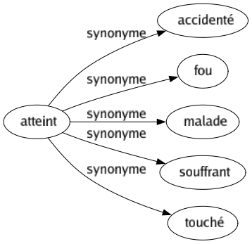Synonyme de Atteint : Accidenté Fou Malade Souffrant Touché 