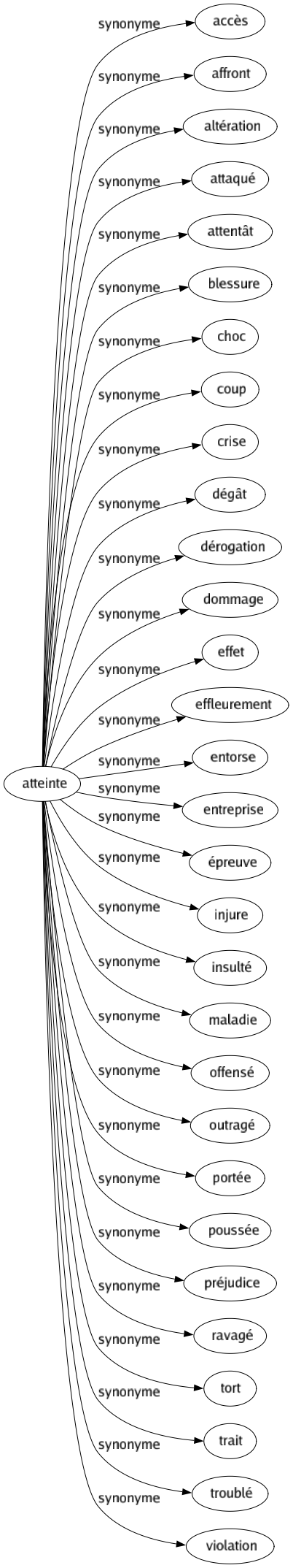 Synonyme de Atteinte : Accès Affront Altération Attaqué Attentât Blessure Choc Coup Crise Dégât Dérogation Dommage Effet Effleurement Entorse Entreprise Épreuve Injure Insulté Maladie Offensé Outragé Portée Poussée Préjudice Ravagé Tort Trait Troublé Violation 