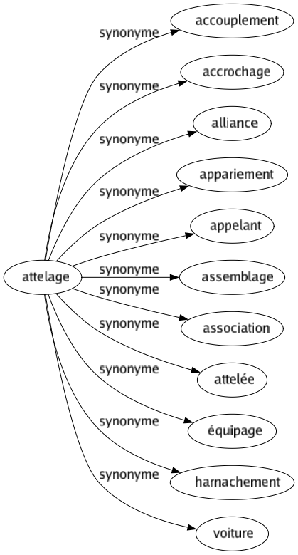 Synonyme de Attelage : Accouplement Accrochage Alliance Appariement Appelant Assemblage Association Attelée Équipage Harnachement Voiture 